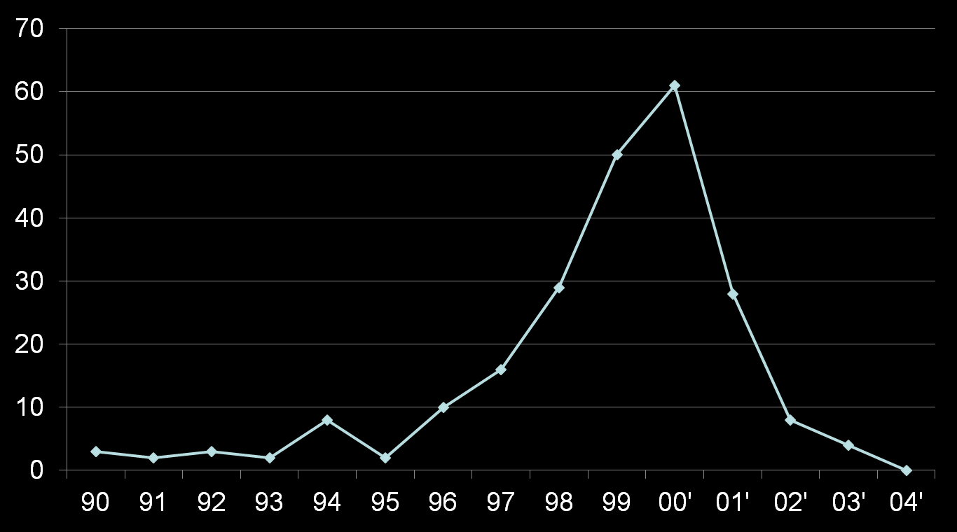 Heroiinilöydökset vainajista 1990-2004 Kuinka monesta vainajasta löydettiin