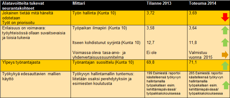 Henkilöstö voimavarana ohjelman toteutuminen 2014 Turussa jokaisen tulee voida kokea, että työ lisää hyvinvointia Yhteenveto painopistealueen toteutumisesta 2014: Työ lisää hyvinvointia -tavoitteissa