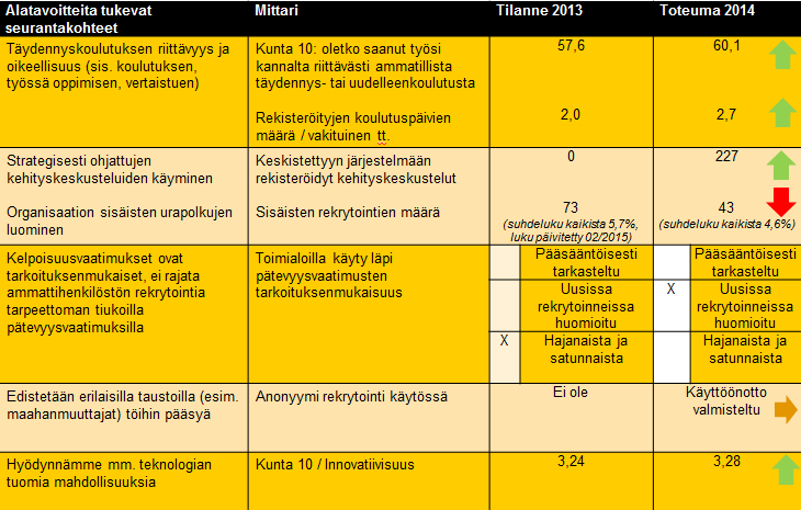 Aktiivinen osaamisen ennakointi Yhteenveto painopistealueen toteutumisesta 2014: Perusedellytys joustavalle työvoiman käytölle ovat yhtenäiset palkkajärjestelmät koko kaupungin tasolla tämä työ on jo