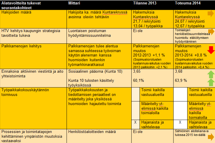 Turku on vetovoimainen työnantaja Yhteenveto painopistealueen toteutumisesta 2014: Vastuullinen työyhteisökäyttäytyminen on kehittynyt selvästi, mikä näkyy myös hyvässä yhteistyössä esimiehen kanssa.
