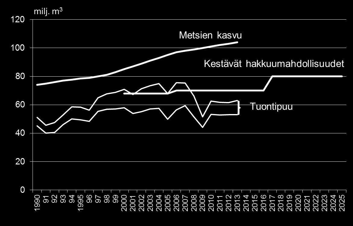 Metsien kasvu ja