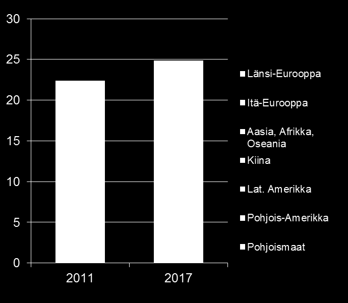 Markkina-asema vahvistuu edelleen Havusellun globaali kysyntä kasvaa tasaisesti Kasvu on vahvinta Aasiassa, erityisesti Kiinassa Investointi tukee Metsä Fibren kasvua ja parantaa kannattavuutta