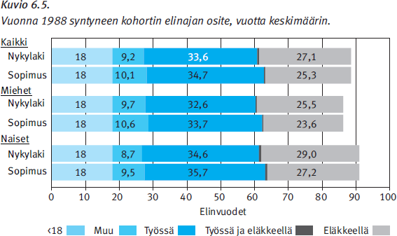 Keskimäärin pidempi työura,