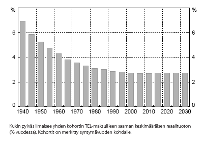 27 Sukupolvittainen TEL- tuottoennuste Lähde: Korkman ym.