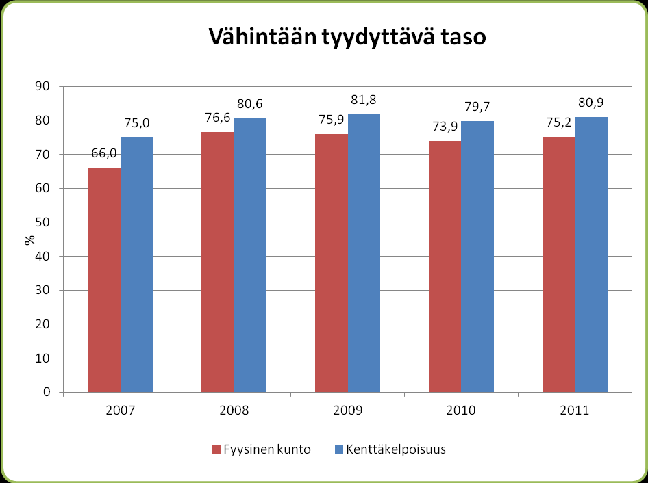 44 piiri ja työyhteisö koettiin kuitenkin edelleen vahvimpana osa-alueena (3,90). Tyytymättömimpiä oltiin palkkaukseen (3,07).
