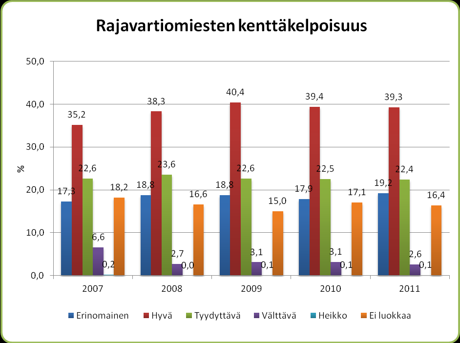 45 Kaikki kenttäkelpoisuustestit suoritti 1 989 rajavartiomiestä (2 034/2010, 2 154/2009) eli 83,6 % (82,9 %/2010, 85,0 %/2009) niistä, joille testit olivat pakollisia.