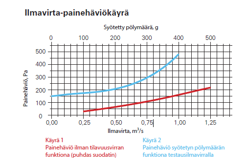 Käyrässä 2 Luetaan sinistä viivaa, jolloin esim.