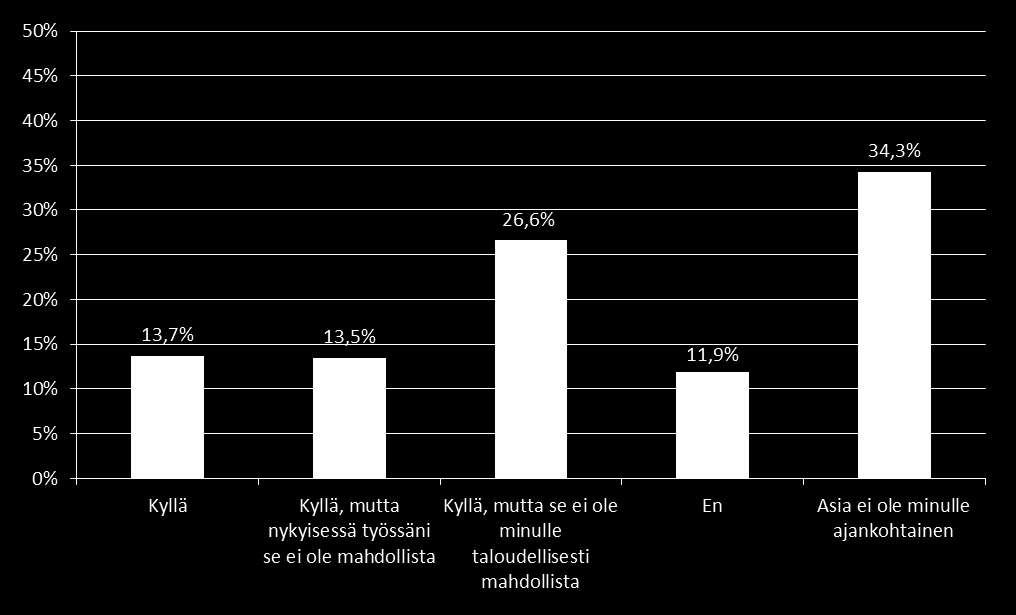 Kiinnostus jäämään vuorotteluvapaalle -3,2% +3,5%