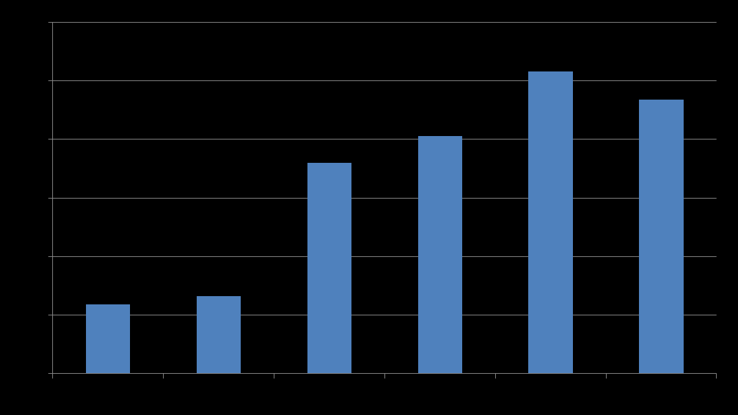 Työskentelyaika nykyisessä tehtävässä +6,5% +3,4% -4,3% -6,7% Kokeneempien