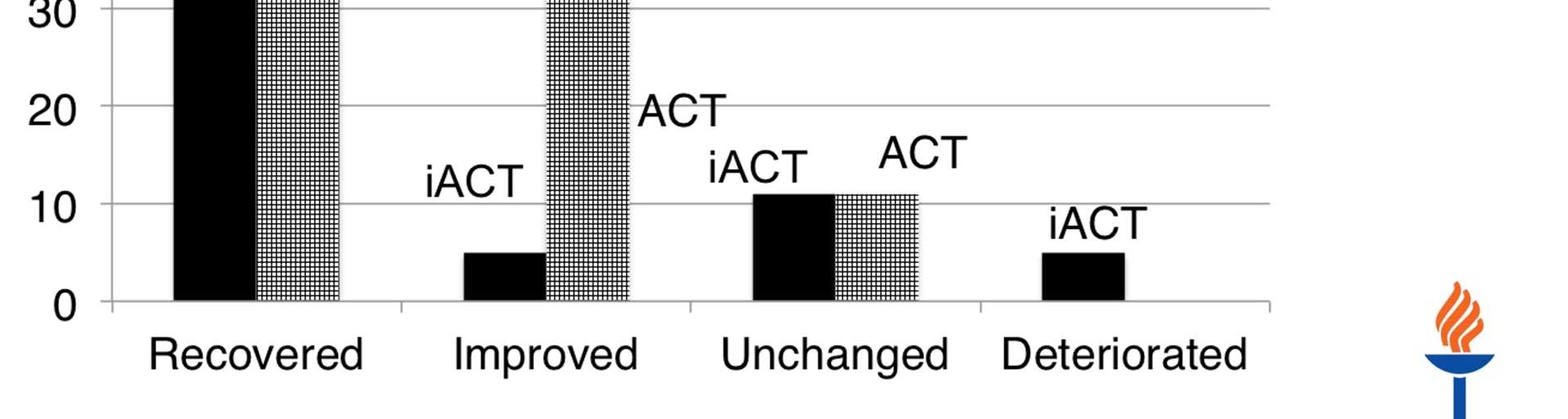 Recovered and Improved (iact n= 15, ACT n = 16 not