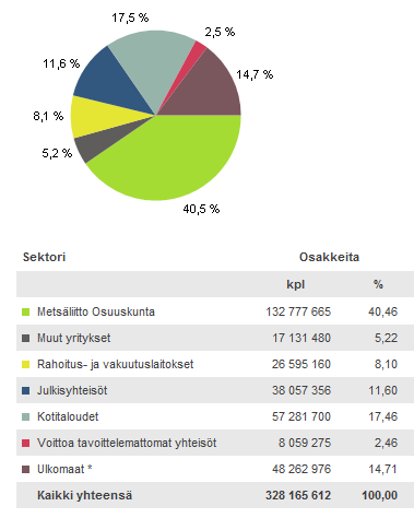 Omistusrakenne 31.12.