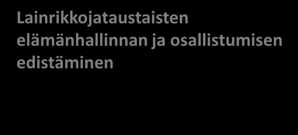 päätavoitteet ja osatavoitteet Yhteiskunnan rakenteisiin ja asenteisiin vaikuttaminen Rikollisuutta ylläpitävän syrjäytymiskehityksen katkaiseminen ja uusintarikollisuuden vähentäminen