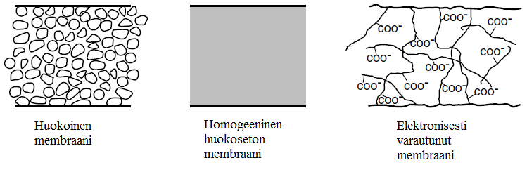 3 2 MEMBRAANITEKNIIKKA Varsinainen läpimurto teollisuudelle tarkoitettujen membraanien kehittämisessä tapahtui, kun keksittiin asymmetriset membraanit.