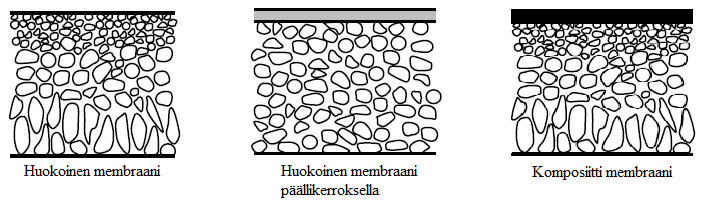 4 Huokoinen symmetrinen membraani on hyvin samanlainen rakenteeltaan kuin perinteinen suodatinmateriaali, kuten erilaiset suodatinkankaat.