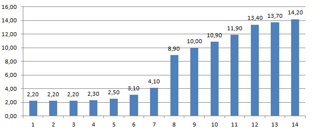 Kokonais-UVB vs UV-indeksi 14 eri valaisimen UV-indeksi mitattuna etäisyydeltä jossa UVB:n kokonaismäärämittari näyttää 100 µw/cm² UV-indeksi Valaisinyksilö Mittaustulokset: UVGuide.co.uk [http://www.