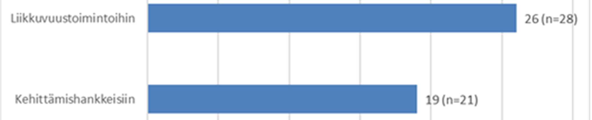 Kansainvälisyysmäärärahan käyttö 2013 ja 2011 (%) Kansainvälisyysmäärärahaa budjetissaan on 69 %:lla (n=76) oppilaitoksista.