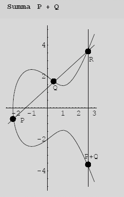 Käyrän pisteiden yhteenlasku Geometrisesti summa on pisteiden P ja Q kautta piirretyn suoran ja käyrän leikkauspisteen peilikuvapiste Algebrallisesti pisteiden P = (x