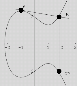 Pisteen monikerta P + P (= 2P) Geometrisesti 2P on pisteeseen P piirretyn tangentin ja käyrän leikkauspisteen R peilikuva Algebrallinen kaava