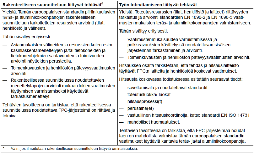 59 Valmistajan tulee luoda sisäiseen laadunvalvontaan FPC (Factory Production Control) - järjestelmä, jolla varmistetaan, että valmistettujen tuotteiden ominaisuudet ovat ilmoitettujen mukaisia.