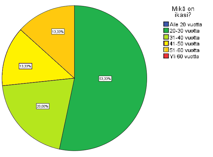26 Vastaajien joukossa ei ollut alle 20-vuotiaita eikä yli 60-vuotiaita. Kahdeksan henkilöä oli 20-30-vuotiaita ja kolme vastaajista oli 31-40-vuotiaita.