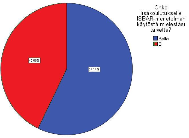 32 Kuvio 9. ISBAR-menetelmästä saatu koulutus (n=15) Tutkittavilta kartoitettiin lisäkoulutuksen tarvetta ISBAR-menetelmän käytöstä. Kysymykseen vastasi 14 henkilöä.