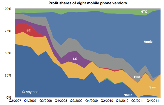 4 1.1 Markkinat ja kilpailutilanne Älypuhelinmarkkinat ovat muuttuneet viimeisen parin vuoden aikana dramaattisesti. Vielä kolme vuotta sitten markkinoita hallitsi ylivoimaisesti Nokia.