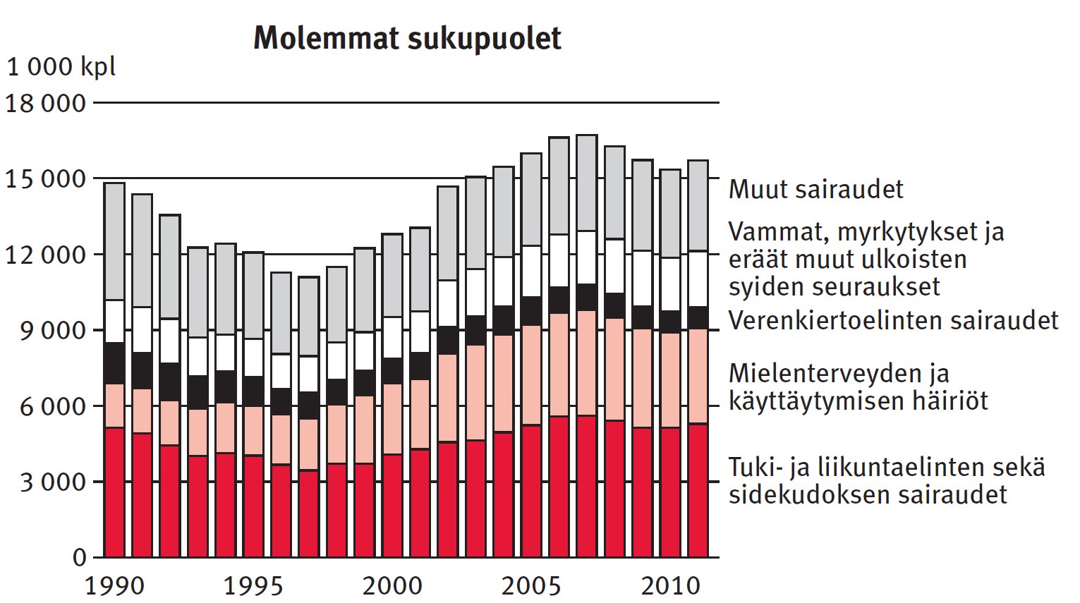 Työkyvyttömyyden syyt Kelan