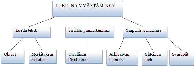 39 Luetun ymmärtämisen nähtiin myös olevan yhteydessä ympäröivään maailmaan siten, että sen koettiin olevan taitoa noudattaa ohjeita, merkityksen maailman löytämistä sekä yhteistä kieltä.