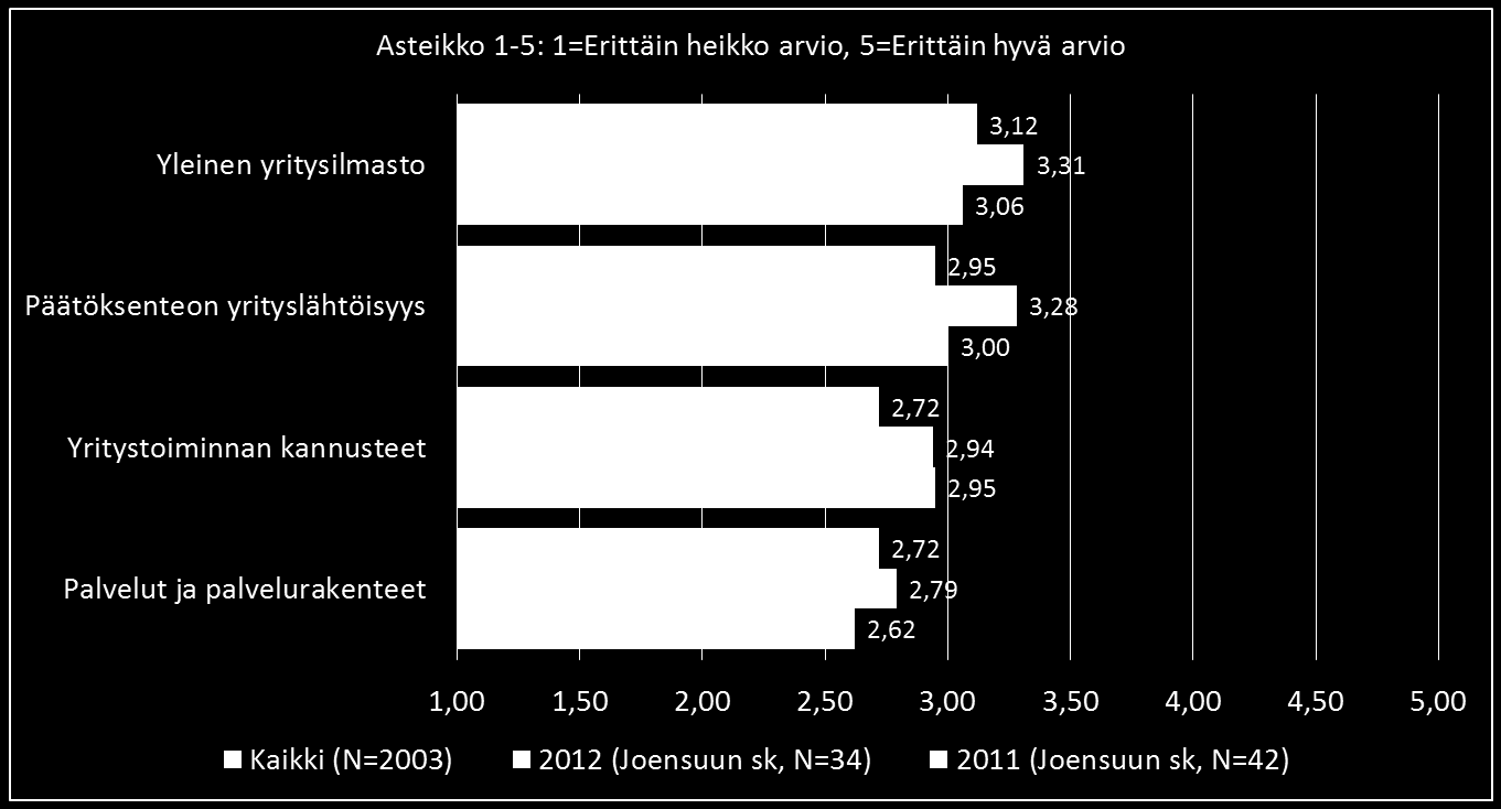 Joensuun seutukunta (2/3) Yritysjohtajien mielipiteet kaikilla osa-alueilla keskimääräistä myönteisempiä, erityisesti