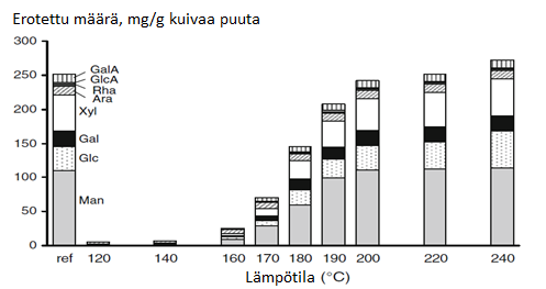 27 Kuva 13. Kuuumavesiuutolla saatavien hiilihydraattien määrä ja rakenne eri lämpötiloissa. (Leppänen et al., 2010) 6.1.2 Alkaliuutto Alkaliuutto menetelmällä hemiselluloosien erotus voidaan suorittaa hakkeen esikäsittelynä ennen keittoa.