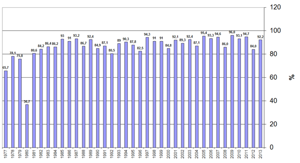 Kuva 1-1. Loviisan ensimmäisen ydinvoimalaitosyksikön käyttökertoimet 1977-2013 (Eurasto, 2014b). Käytettävyys on yksi voimalaitoksen suorituskyvyn mittareista.
