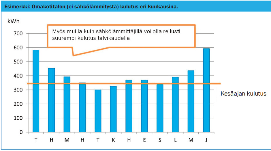 sähkölämmittäjillä talvikausien kulutus suurempaa, syynä mm.