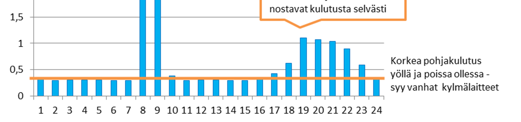 Kulutuksen seuranta Tuntitason kulutus Esimerkki: Omakotitalon