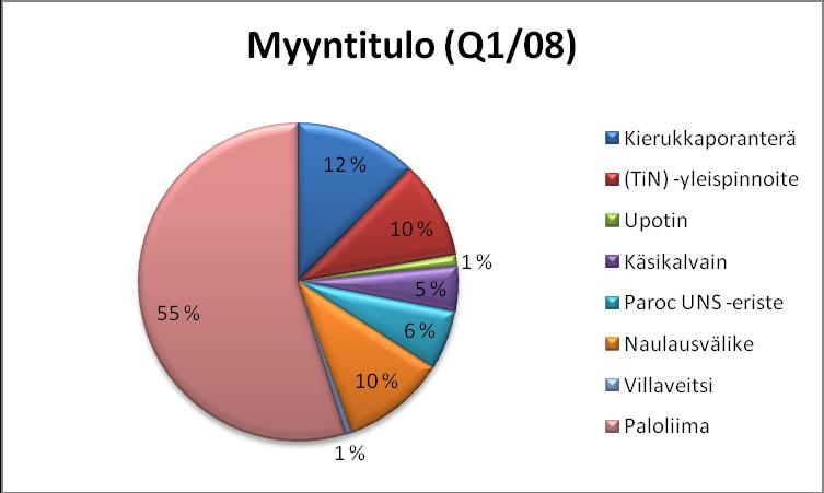 6. Tuota myyntituloista graafinen kuvaaja, jonka avulla voit verrata tuloja tuotteittain (alla yksi