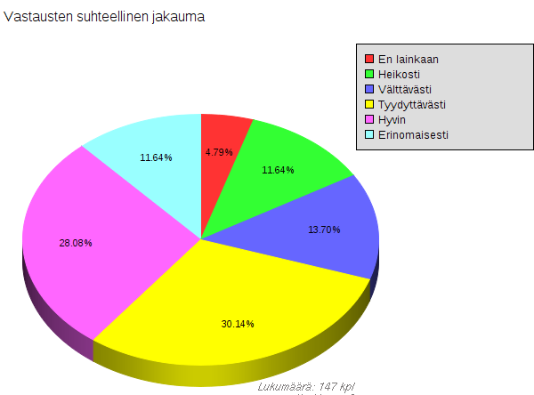 Arvioi, miten hyvin osasit hyödyntää ipadia opiskelussa lukuvuoden 2014