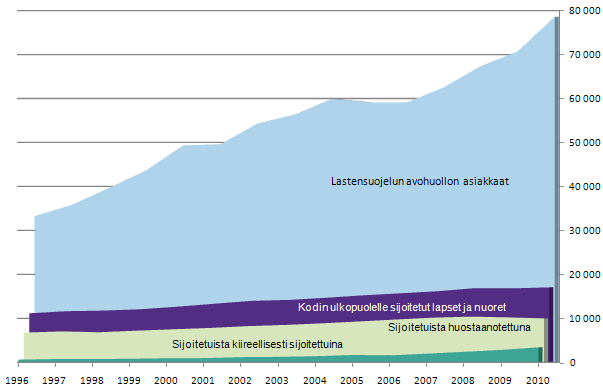 Lastensuojelun avohuollon asiakkaat sekä kodin ulkopuolelle sijoitettuna olleet lapset ja nuoret vuosina 1996 2010* *Henkilötunnuksia sisältävän sijoitettujen lasten ja nuorten rekisteritietojen