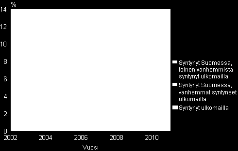 Ulkomaalaistaustaisten osuus alle 18 vuotiaista 2002 2011 Lähde: Väestö- ja