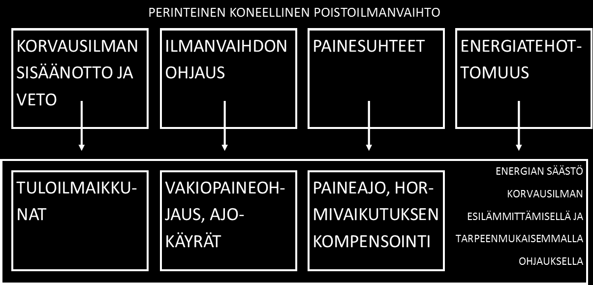 18 Ongelmat ja ratkaisut. Teknisessä osassa esitetyn aineiston lähteenä on käytetty pääasiassa Inwido Finland Oy:n teknistä materiaalia. Muut lähteet on merkitty tekstiin. 3.