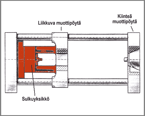 19 Kuva 1. Sulkuyksikkö (http://www.valuatlas.fi/tietomat/docs/ruiskuvaluprosessi.pdf) Johteellisessa sulkuyksikössä muotti asennetaan johteiden väliin, mikä tekee asentamisesta vaikeampaa.