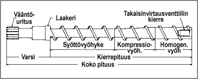 23 3.2.2.2 Ruiskutussylinteri Paksuseinäinen putki, jonka takaosan laakeroitu reikä on tarkoitettu ruuvin käyttökoneistoa varten ja sen etupuolella raaka-aineen syöttöaukko.