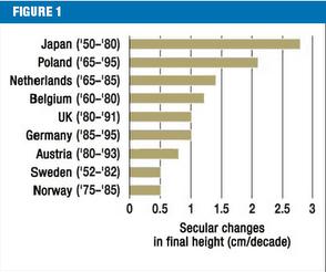 SEKULAARISET MUUTOKSET LASTEN KASVUSSA Aikuispituus lisääntyy Pohjois-Eurooppa n. 0,5 cm/10 v Keski-Eurooppa n.