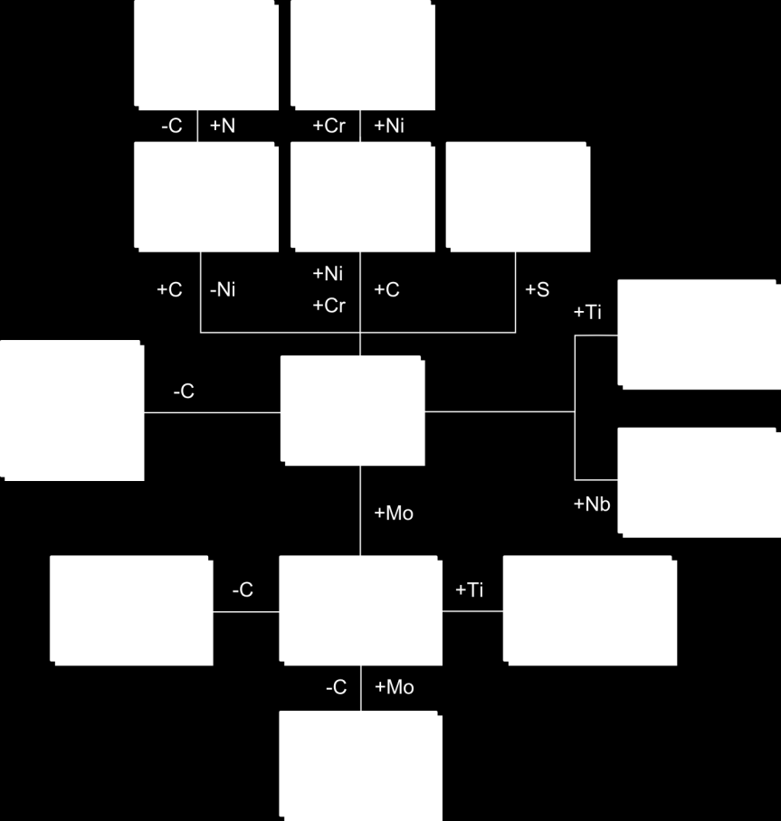 Kuva 3. Austeniittisten laatujen kehittelypuu. [14] 2.2 AUSTENIITTIS-FERRIITTISET RUOSTUMATTOMAT TERÄKSET Austeniittis-ferriittisistä teräksistä käytetään yleisemmin nimitystä duplex-teräkset.