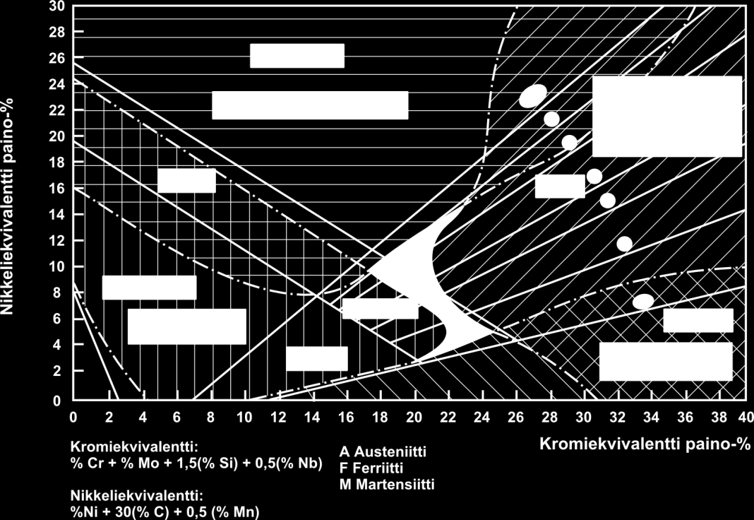 Kuva 20. Schaeffler-diagrammin pohjalle tehty Bystramin diagrammi, josta selviää mikrorakenteet ja ongelma-alueet.
