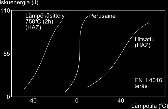 Kuva 23. Lämpökäsittelyn vaikutus stabiloimattoman ferriittisen teräksen HAZ:n transitiolämpötilaan. [30] Stabiloidut laadut.