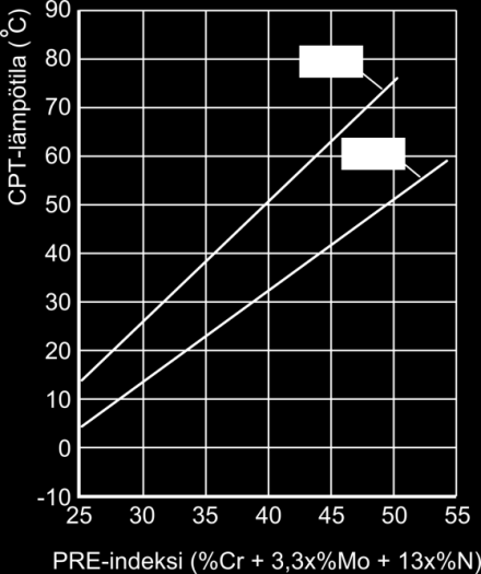 Taulukko 5. Usean eri laadun PRE- ja CRE-lukuja. PRE = %Cr + 3,3x%Mo + 16x%N, CRE = %Cr + 4,1x%Mo + 27x%N. [32; 46] Teräs Mikrorakenne PRE CRE EN 1.4003 ferriittinen 11,0 11,0 EN 1.