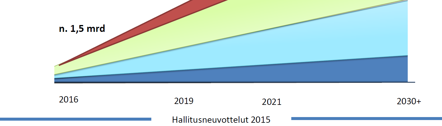 Hallituksen säästö- ja