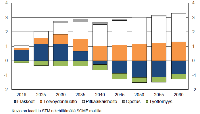 Ikäsidonnaisten menojen muutos vuodesta 2014, suhteessa