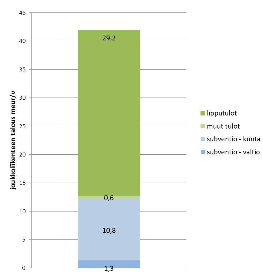 Joukkoliikenteen palvelukokonaisuuden talous Tampereella 2011 41,9 meur/v lipputuloilla katetaan yli 70 %