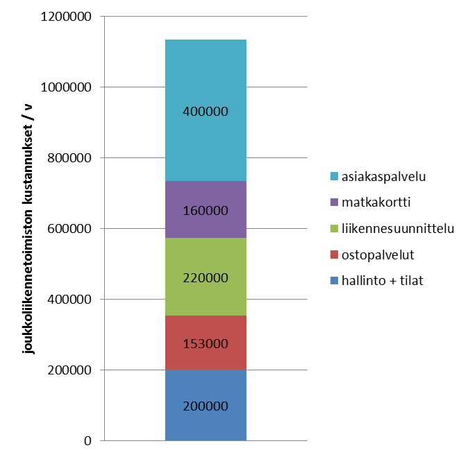 Joukkoliikenteen tilaamisen kustannukset Tampereella 2011 yhteensä 1.1 milj.