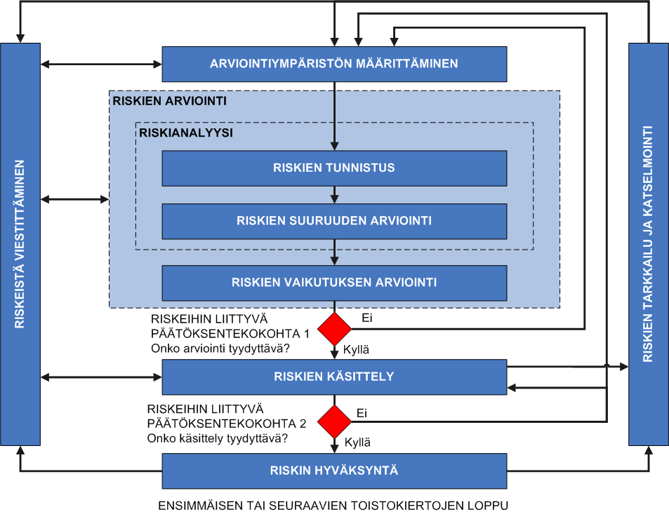 27005: Tietoturvariskien